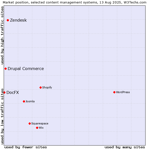 Market position of Zendesk vs. Drupal Commerce vs. DocFX