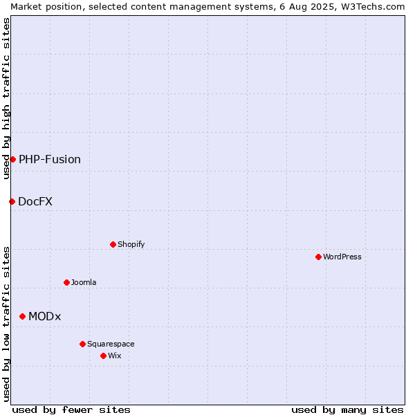 Market position of MODx vs. PHP-Fusion vs. DocFX