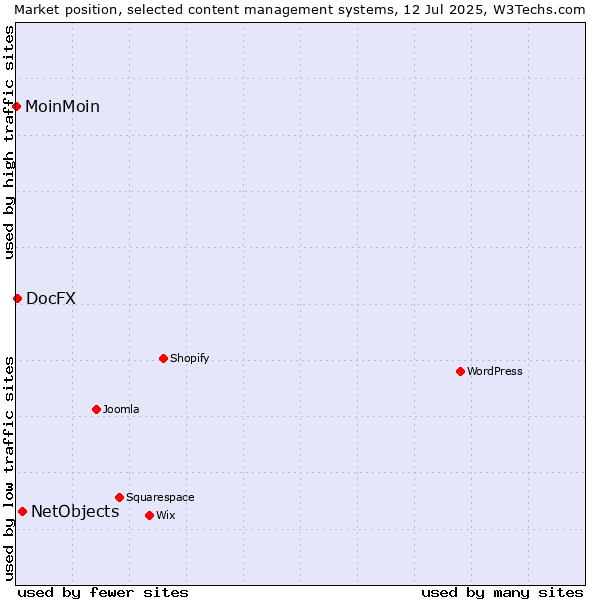 Market position of NetObjects vs. DocFX vs. MoinMoin