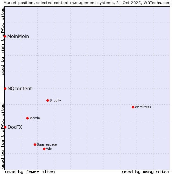 Market position of NQcontent vs. DocFX vs. MoinMoin