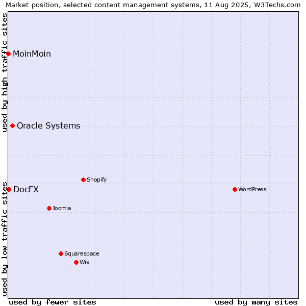 Market position of Oracle Systems vs. DocFX vs. MoinMoin