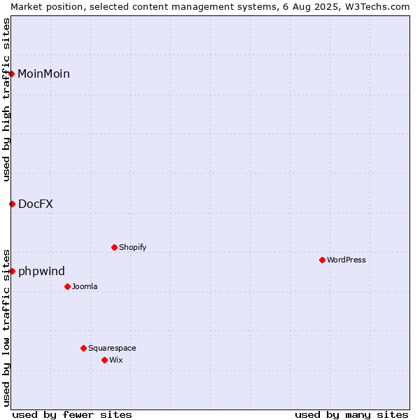 Market position of DocFX vs. phpwind vs. MoinMoin
