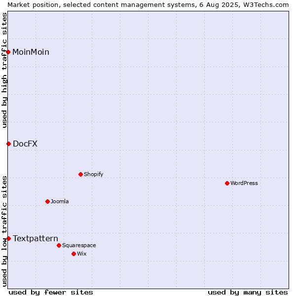 Market position of Textpattern vs. DocFX vs. MoinMoin