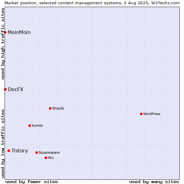Market position of Tistory vs. DocFX vs. MoinMoin