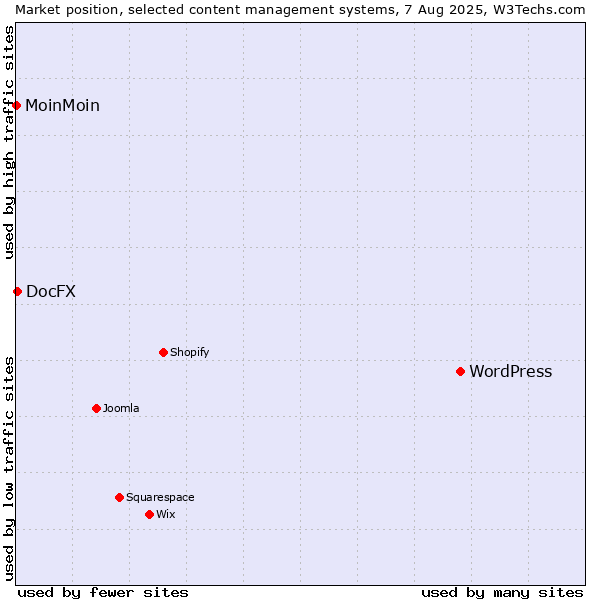 Market position of WordPress vs. DocFX vs. MoinMoin