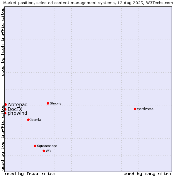 Market position of Notepad vs. DocFX vs. phpwind