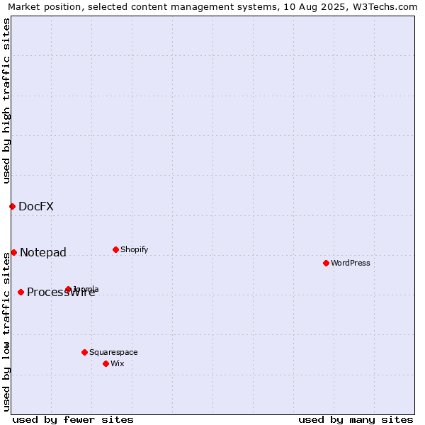 Market position of ProcessWire vs. Notepad vs. DocFX