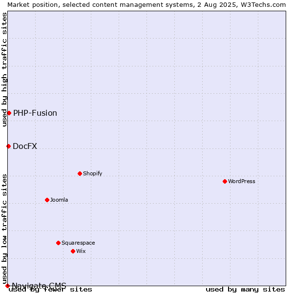 Market position of PHP-Fusion vs. DocFX vs. Navigate CMS