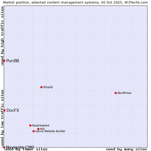 Market position of DocFX vs. PunBB vs. Navigate CMS