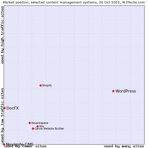 Market position of WordPress vs. DocFX vs. Navigate CMS