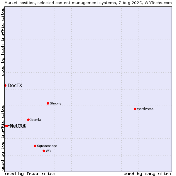 Market position of NetCat vs. DocFX vs. SX CMS
