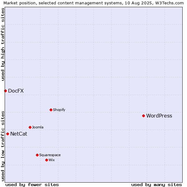 Market position of WordPress vs. NetCat vs. DocFX