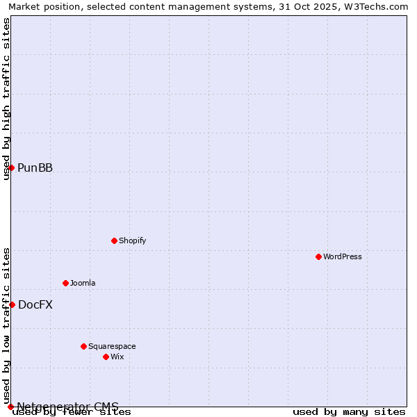 Market position of DocFX vs. PunBB vs. Netgenerator CMS