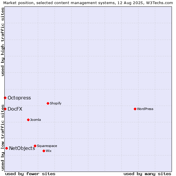 Market position of NetObjects vs. Octopress vs. DocFX