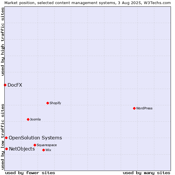 Market position of NetObjects vs. OpenSolution Systems vs. DocFX