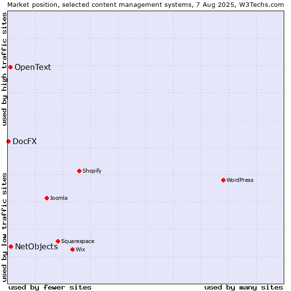 Market position of NetObjects vs. OpenText vs. DocFX