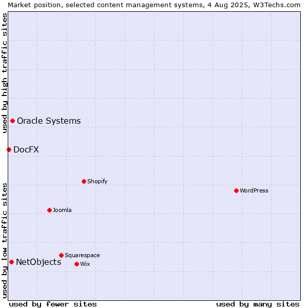Market position of Oracle Systems vs. NetObjects vs. DocFX