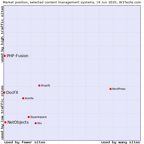 Market position of NetObjects vs. PHP-Fusion vs. DocFX