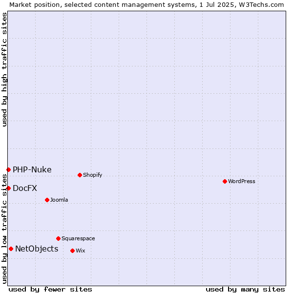 Market position of NetObjects vs. PHP-Nuke vs. DocFX