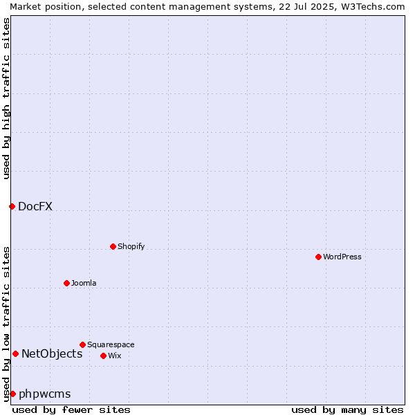 Market position of NetObjects vs. phpwcms vs. DocFX