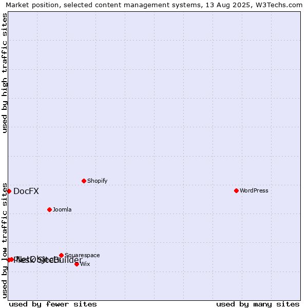 Market position of NetObjects vs. Plesk SiteBuilder vs. DocFX