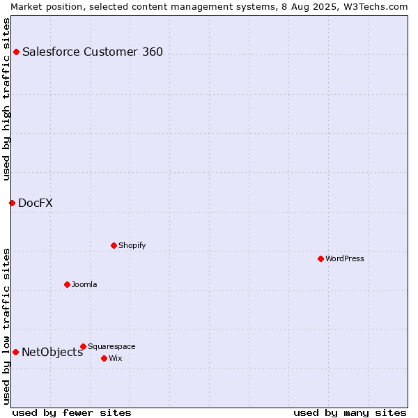 Market position of Salesforce Customer 360 vs. NetObjects vs. DocFX