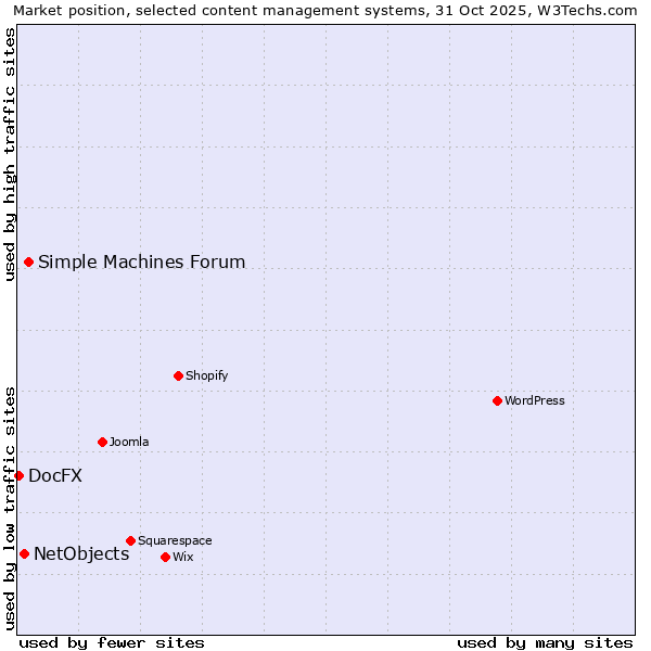 Market position of Simple Machines Forum vs. NetObjects vs. DocFX