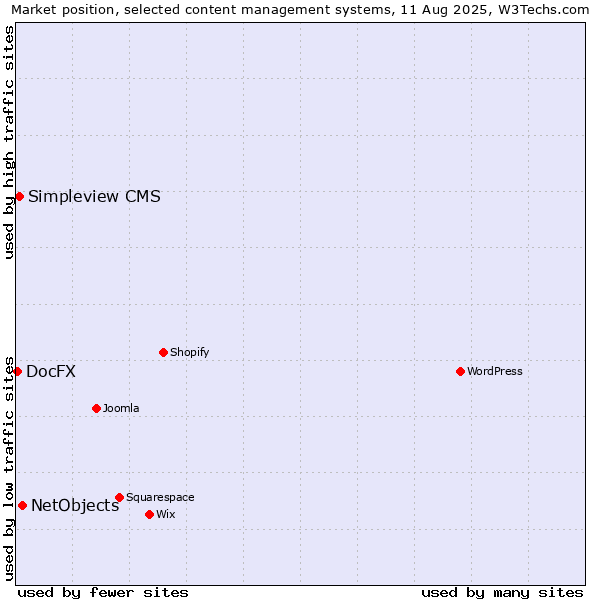Market position of NetObjects vs. Simpleview CMS vs. DocFX