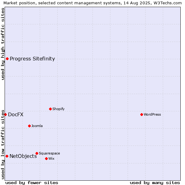 Market position of Progress Sitefinity vs. NetObjects vs. DocFX