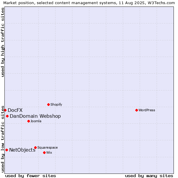 Market position of DanDomain Webshop vs. NetObjects vs. DocFX