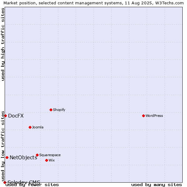 Market position of NetObjects vs. DocFX vs. Solodev CMS