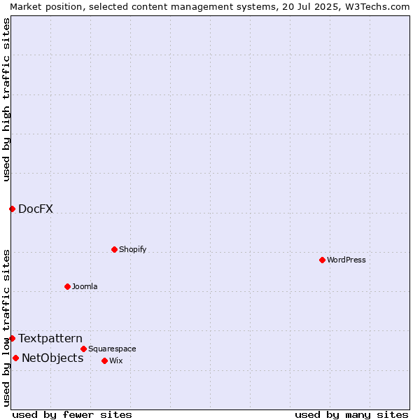 Market position of NetObjects vs. Textpattern vs. DocFX