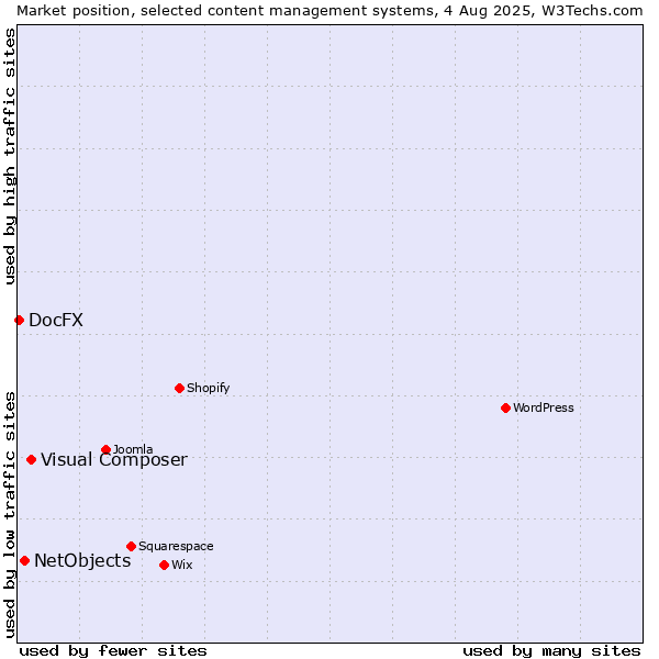 Market position of Visual Composer vs. NetObjects vs. DocFX
