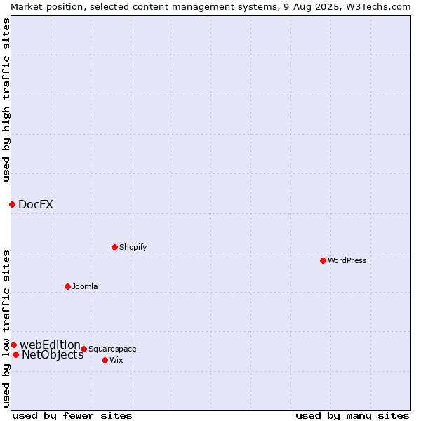 Market position of NetObjects vs. webEdition vs. DocFX