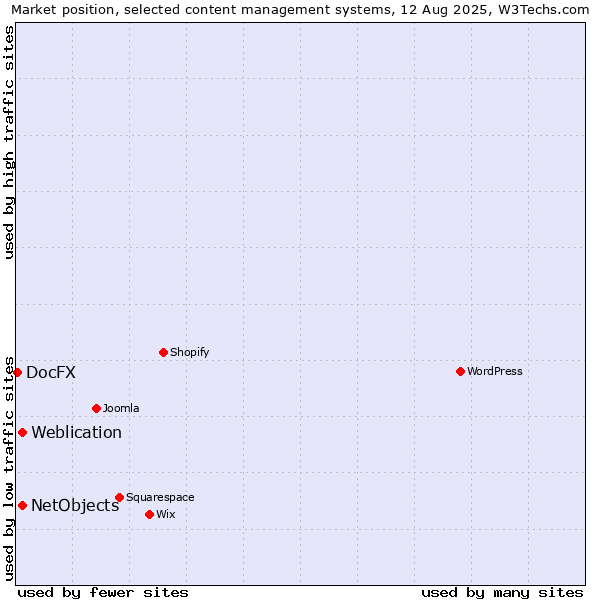 Market position of Weblication vs. NetObjects vs. DocFX