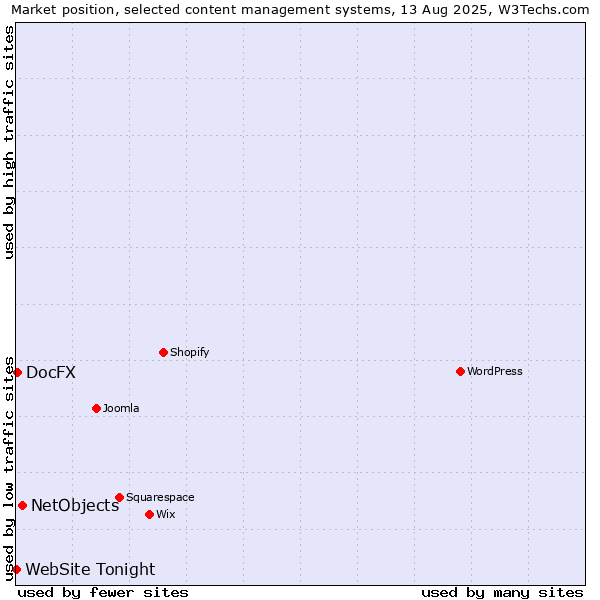 Market position of NetObjects vs. DocFX vs. WebSite Tonight