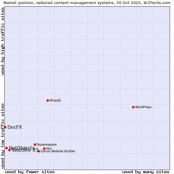 Market position of WebSite X5 vs. NetObjects vs. DocFX