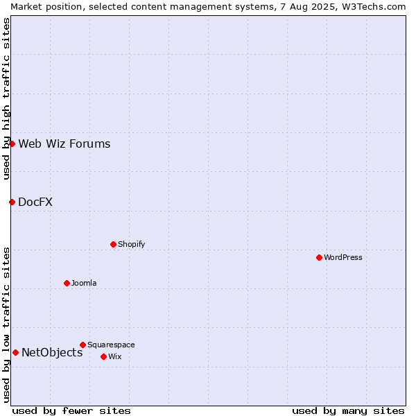 Market position of NetObjects vs. Web Wiz Forums vs. DocFX