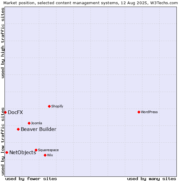 Market position of Beaver Builder vs. NetObjects vs. DocFX