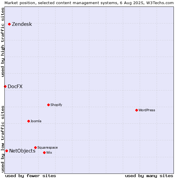 Market position of Zendesk vs. NetObjects vs. DocFX