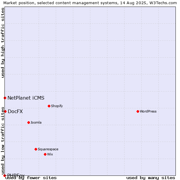 Market position of DocFX vs. NetPlanet iCMS vs. PHPFox