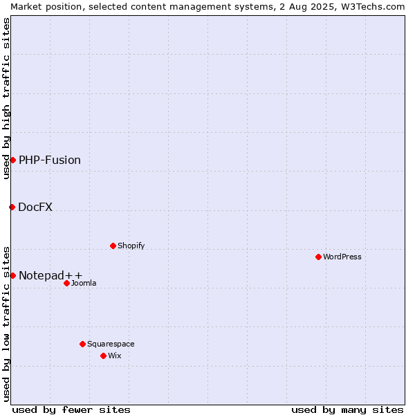 Market position of PHP-Fusion vs. Notepad++ vs. DocFX