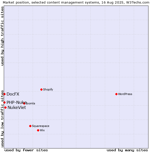 Market position of NukeViet vs. PHP-Nuke vs. DocFX