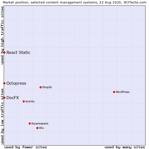 Market position of Octopress vs. React Static vs. DocFX
