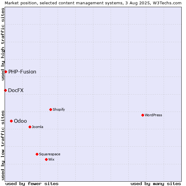 Market position of Odoo vs. PHP-Fusion vs. DocFX