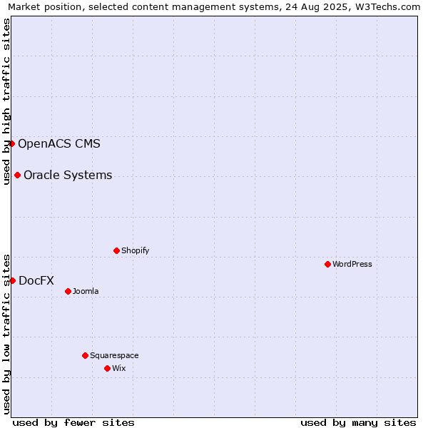 Market position of Oracle Systems vs. DocFX vs. OpenACS CMS