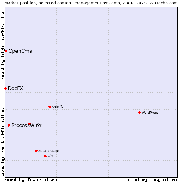 Market position of ProcessWire vs. OpenCms vs. DocFX