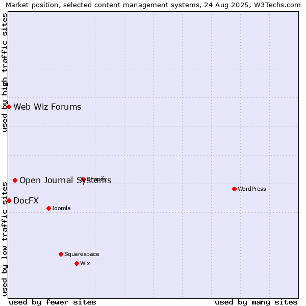 Market position of Open Journal Systems vs. Web Wiz Forums vs. DocFX