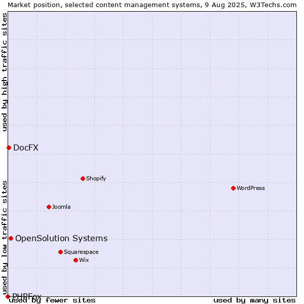 Market position of OpenSolution Systems vs. DocFX vs. PHPFox