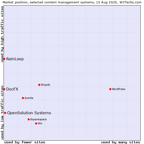 Market position of OpenSolution Systems vs. RainLoop vs. DocFX